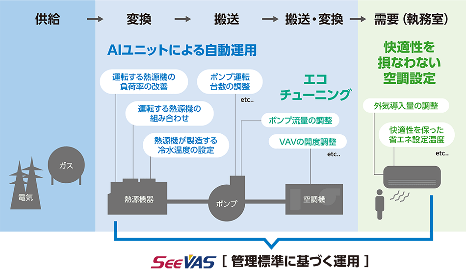 SeeVASの省エネ手法（例）