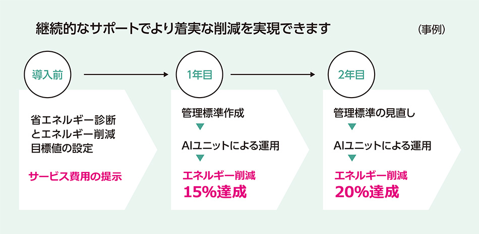 継続的なサポートでより着実な削減を実現できます