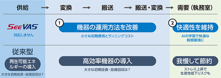 省エネ手法の違い