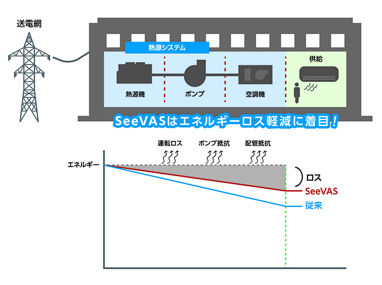 SeeVASはエネルギーロス軽減に着目！