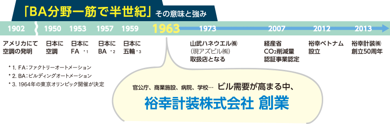 裕幸計装年表