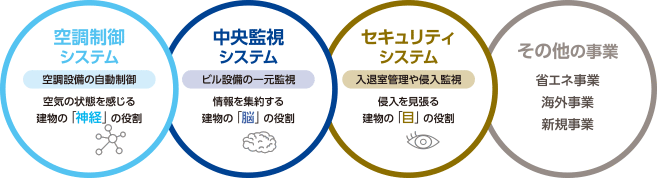 空調制御システム、空調制御システム、空調制御システム、その他の事業