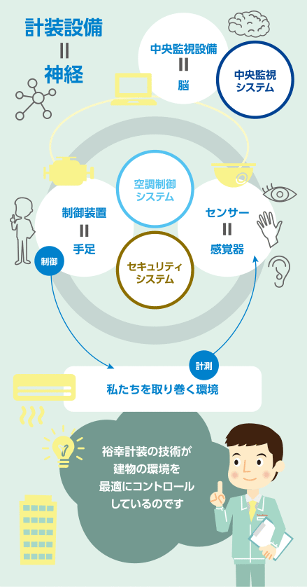 建物の中を巡る計装の仕組み図説