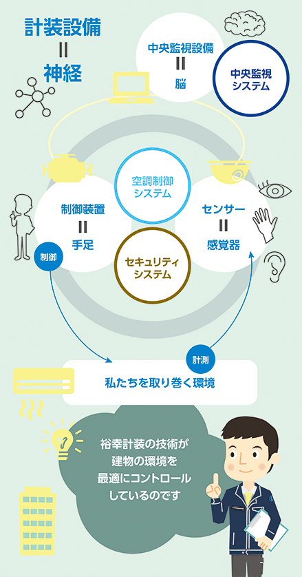 建物の中を巡る計装の仕組み図説