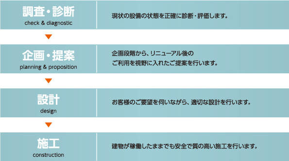 リニューアル提案の流れ